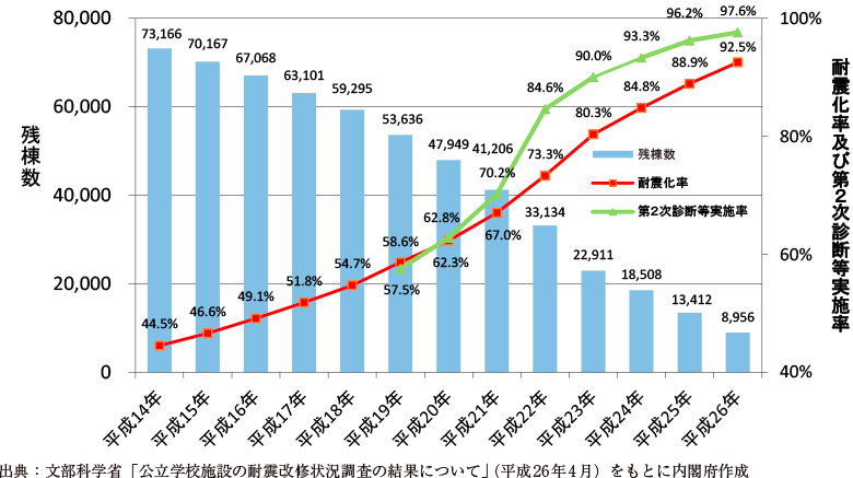 附属資料48　公立小中学校施設の耐震化の状況