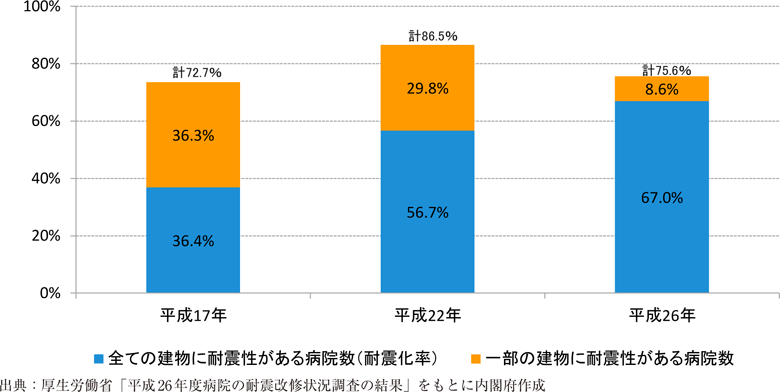 附属資料49　病院の耐震化の状況