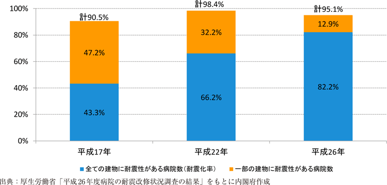 附属資料50　災害拠点病院及び救命救急センターの耐震化の状況