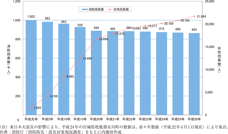 附属資料51　消防団員数の推移