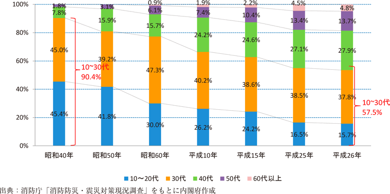 附属資料52　消防団員の年齢構成比率の推移