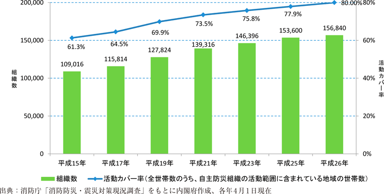 附属資料54　自主防災組織の推移