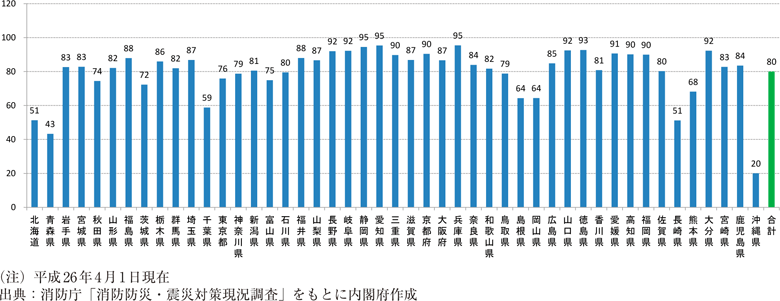 附属資料55　都道府県別自主防災組織活動カバー率