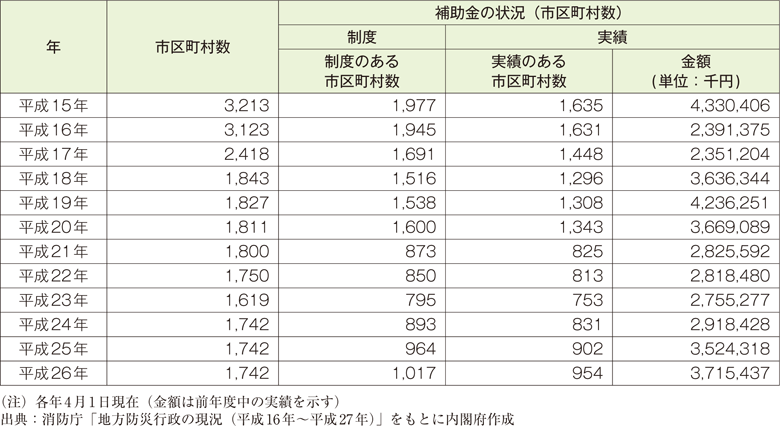 附属資料56　地域の自主防災組織の設立運営に対する助成状況