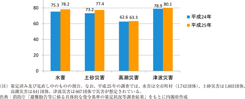 附属資料58　災害が想定される市区町村における避難勧告等の発令基準の策定状況