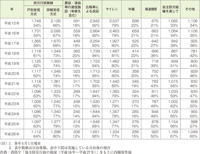 附属資料59　市区町村の住民に対する避難の指示等の伝達手段