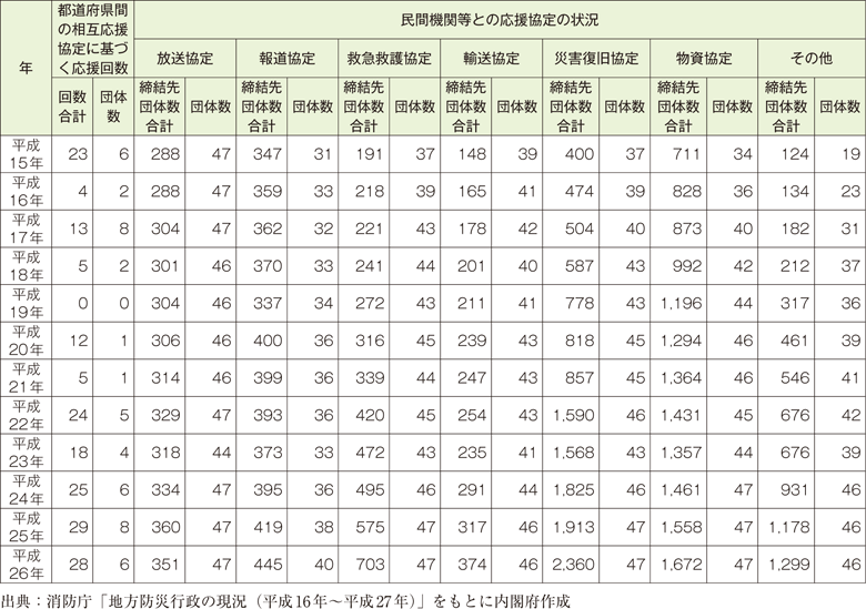 附属資料60　都道府県間の応援協定に基づく応援回数と民間機関等との応援協定の状況