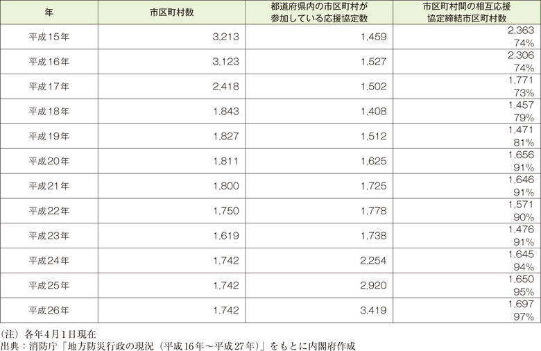 附属資料61　市区町村の応援協定の状況