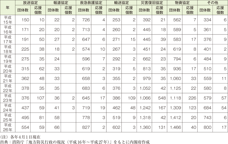 附属資料62　市区町村の民間機関等との応援協定等の締結状況