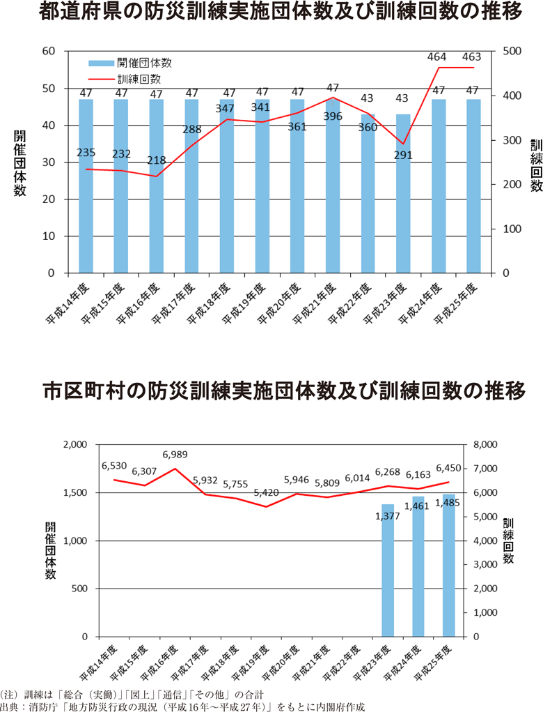 附属資料63　防災訓練の実施状況