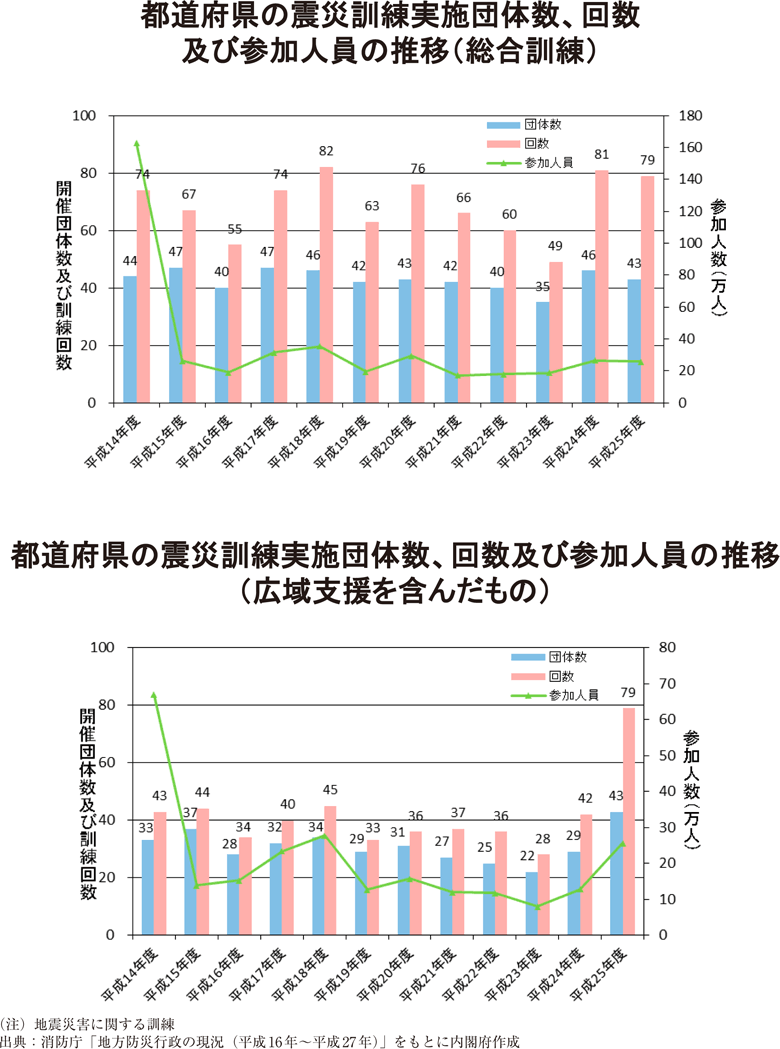 附属資料64　震災訓練の実施状況