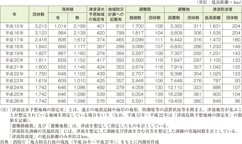 附属資料65　津波対策の実施状況