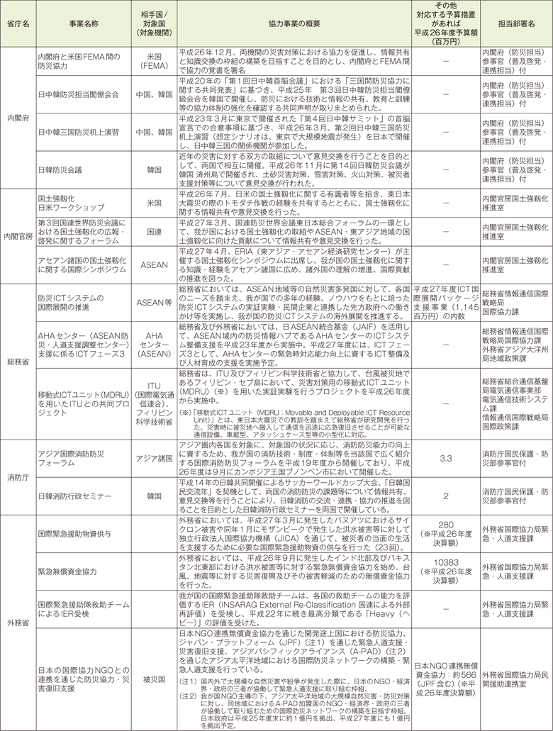 附属資料66　各府省庁における国際協力に関する事業一覧（1）