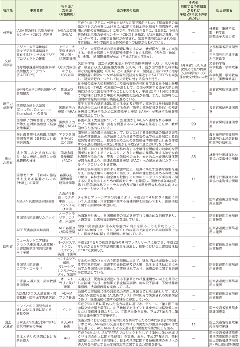 附属資料66　各府省庁における国際協力に関する事業一覧（2）