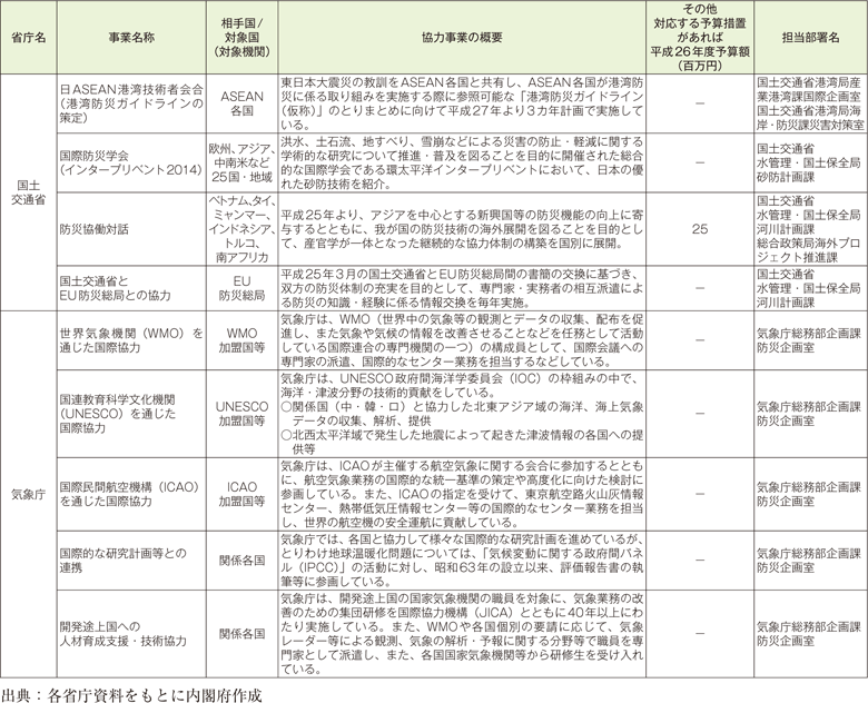 附属資料66　各府省庁における国際協力に関する事業一覧（3）