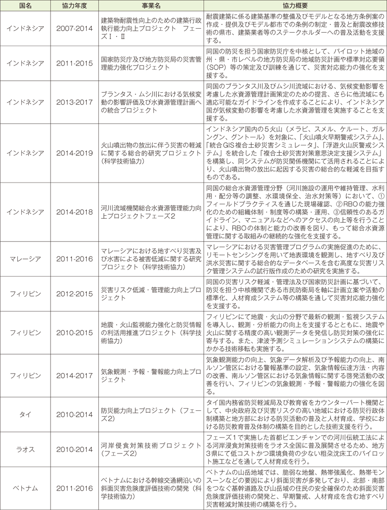 附属資料67　技術協力プロジェクト事業における防災関係の事例（2014　年度）（1）