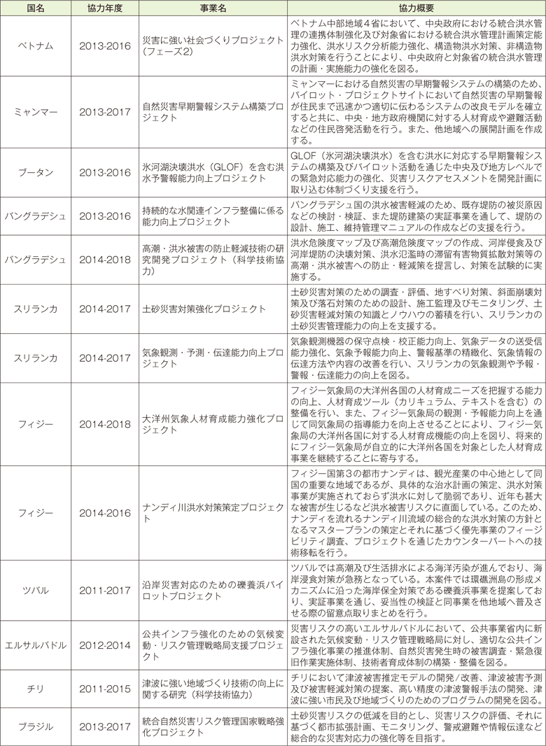 附属資料67　技術協力プロジェクト事業における防災関係の事例（2014　年度）（2）