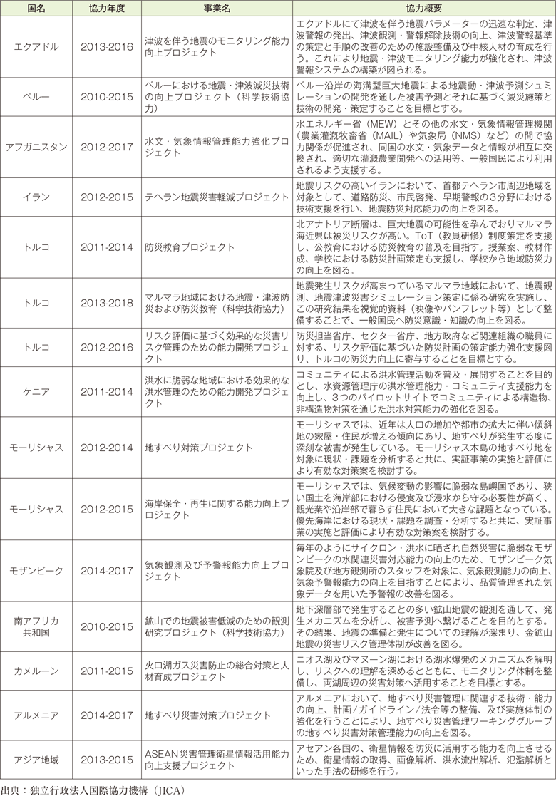 附属資料67　技術協力プロジェクト事業における防災関係の事例（2014　年度）（3）