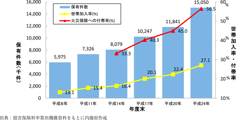 附属資料68　地震保険の契約件数等の推移