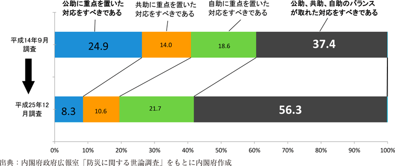 附属資料69　自助、共助、公助の対策に関する意識