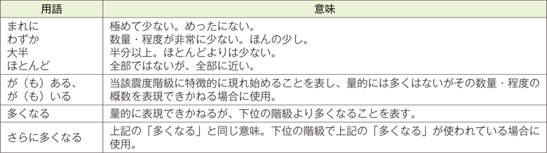 附属資料70　気象庁震度階級関連解説表