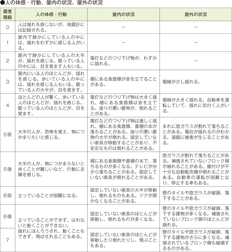 ●人の体感・行動、屋内の状況、屋外の状況