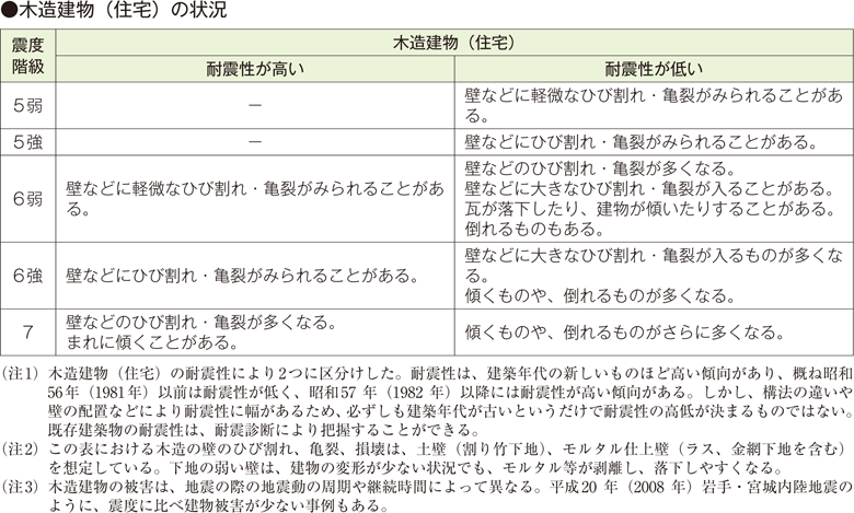 ●木造建物（住宅）の状況