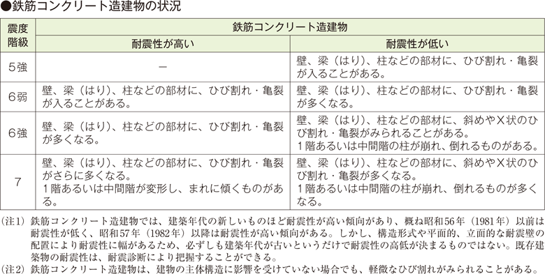 ●鉄筋コンクリート造建物の状況