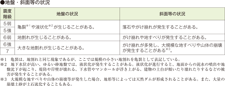 ●地盤・斜面等の状況