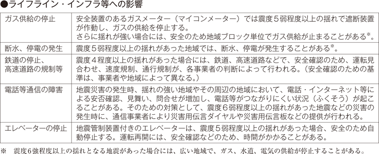 ●ライフライン・インフラ等への影響