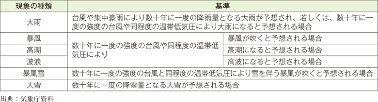 附属資料71　特別警報発表基準