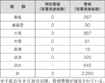 気象等警報の発表回数（平成25年4月～平成26年3月）（気象庁）