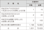 （株）日本政策金融公庫（中小企業向け業務）の融資