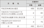 （株）商工組合中央金庫の融資