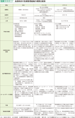 図表1-1-1　各国政府の危機管理組織の概要比較表（1）