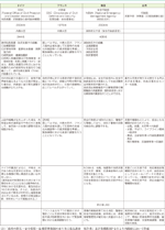 図表1-1-1　各国政府の危機管理組織の概要比較表（2）