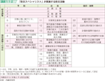 図表1-1-2　「防災スペシャリスト」が実施する防災活動