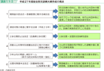 図表1-1-3　平成27年度総合防災訓練大綱作成の視点