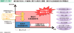 図表1-1-19　被災者の住まいの確保に関する現状と課題（現行の応急仮設住宅の問題点）