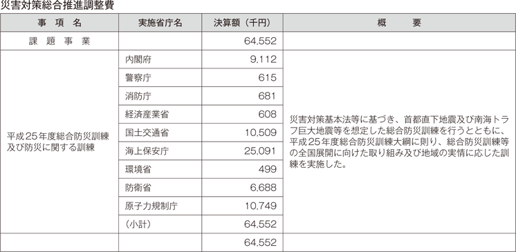 災害対策総合推進調整費