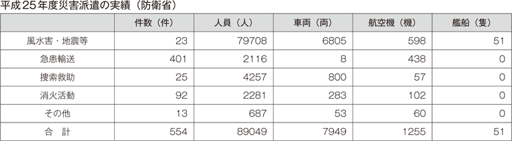 平成25年度災害派遣の実績（防衛省）