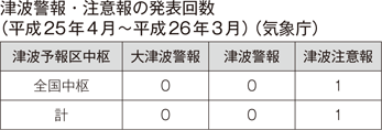 津波警報・注意報の発表回数（平成25年4月～平成26年3月）（気象庁）