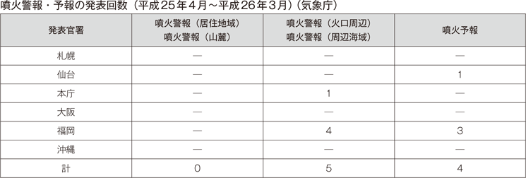 噴火警報・予報の発表回数（平成25年4月～平成26年3月）（気象庁）