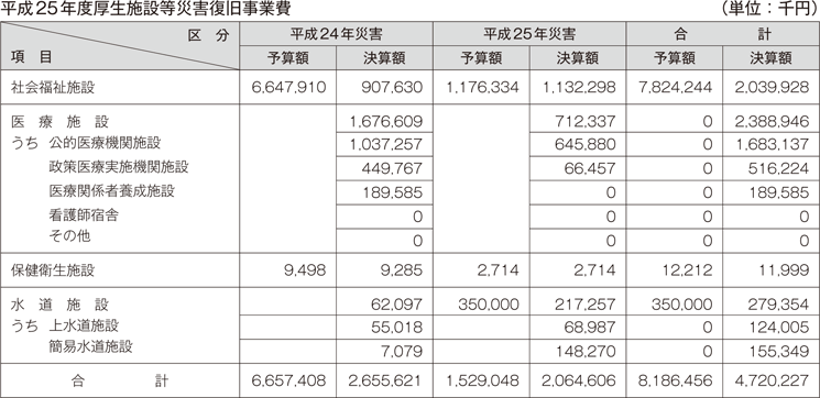 平成25年度厚生施設等災害復旧事業費