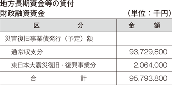 地方長期資金等の貸付財政融資資金