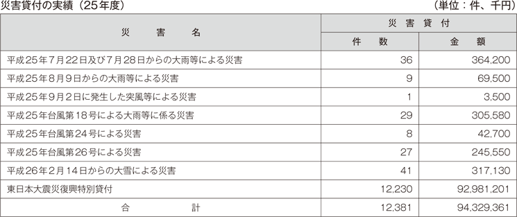 災害貸付の実績（25年度）