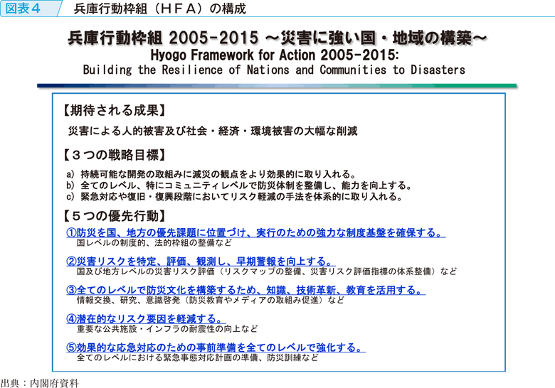 図表4　兵庫行動枠組（HFA）の構成