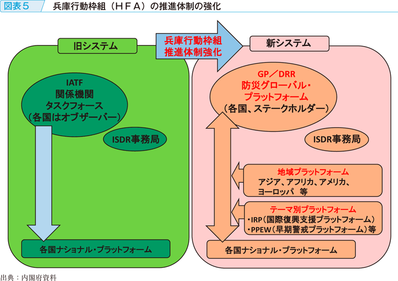 図表5　兵庫行動枠組（HFA）の推進体制の強化