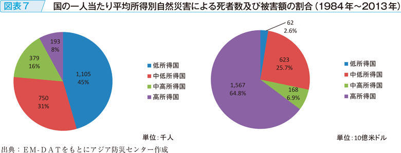 図表7　国の一人当たり平均所得別自然災害による死者数及び被害額の割合（1984年～2013年）