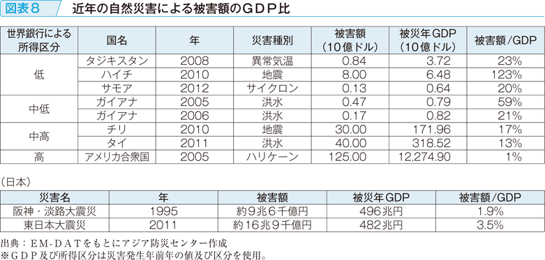 図表8　近年の自然災害による被害額のGDP比